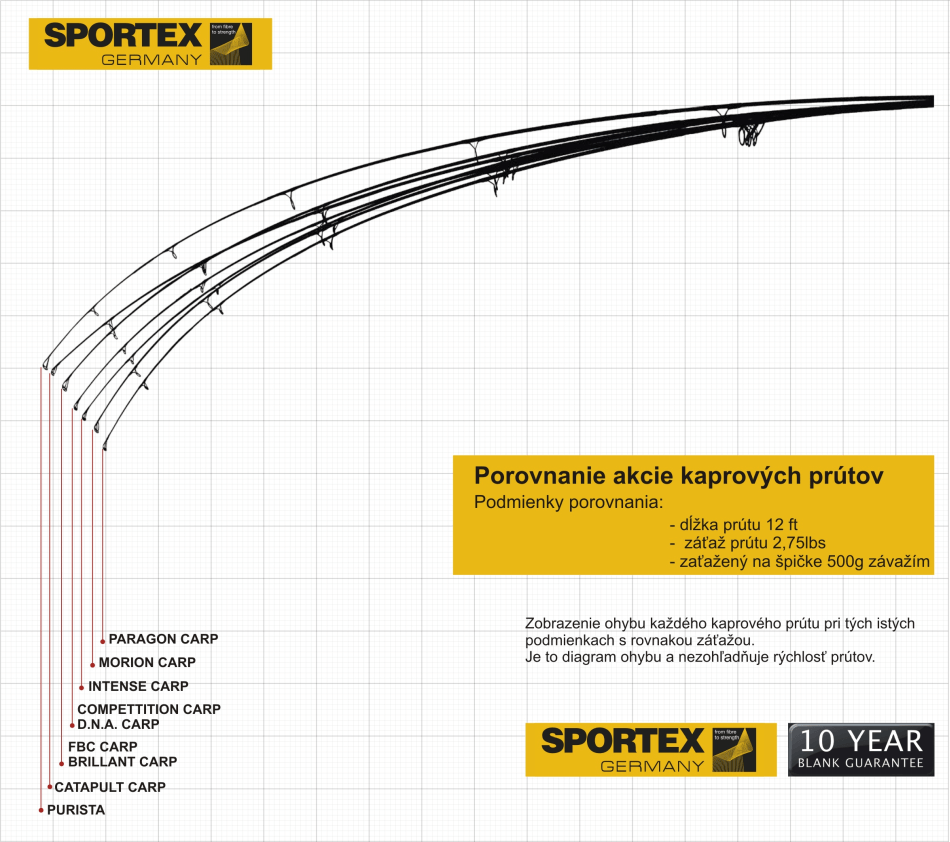 porovnani akce kaprarskych prutu sportex