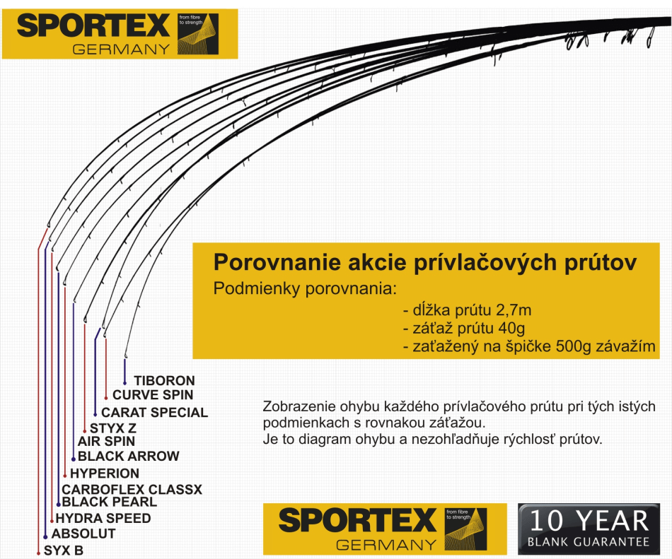 porovnani akce privlacovych prutu sportex